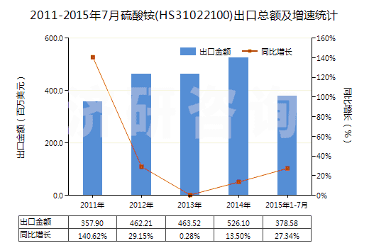 2011-2015年7月硫酸銨(HS31022100)出口總額及增速統(tǒng)計(jì)